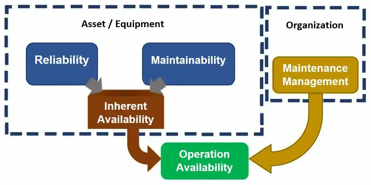 Operational Availability